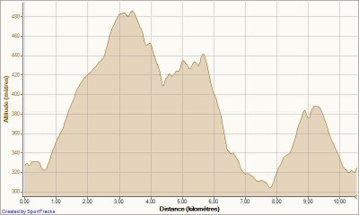 Mes activités Bande - Marche Adeps 29-01-2012, Altitude - Distance.jpg